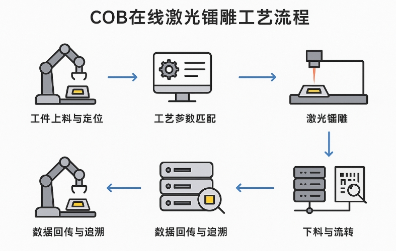 COB在線激光鐳雕工藝流程（2025最新版）